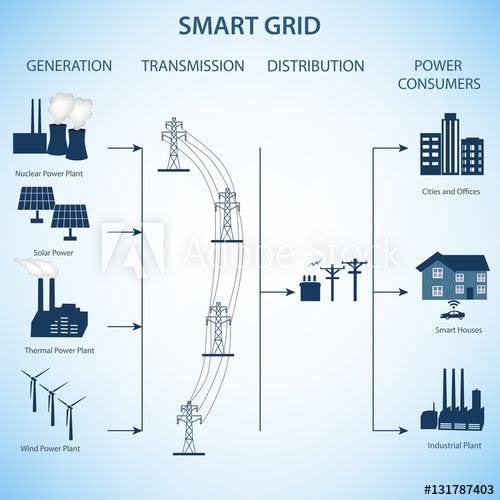 Smart-Grid-Konzept